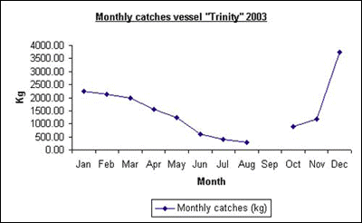 Monthly Catches Graph